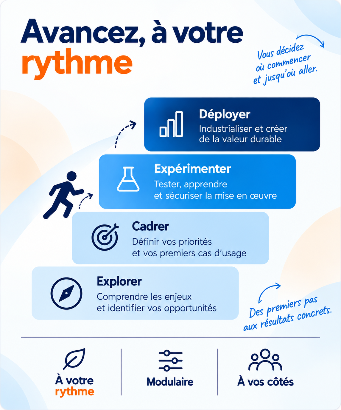 Accompagnement IA des PME par CB Organize pour explorer, cadrer, expérimenter et déployer à leur rythme