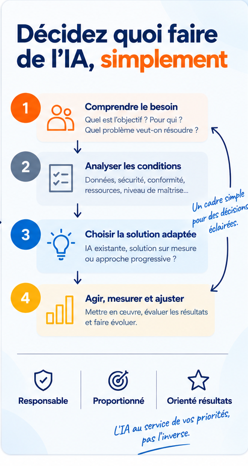 Démarche d’intégration de l’IA en entreprise : comprendre le besoin, analyser les conditions, choisir la solution, agir et mesurer