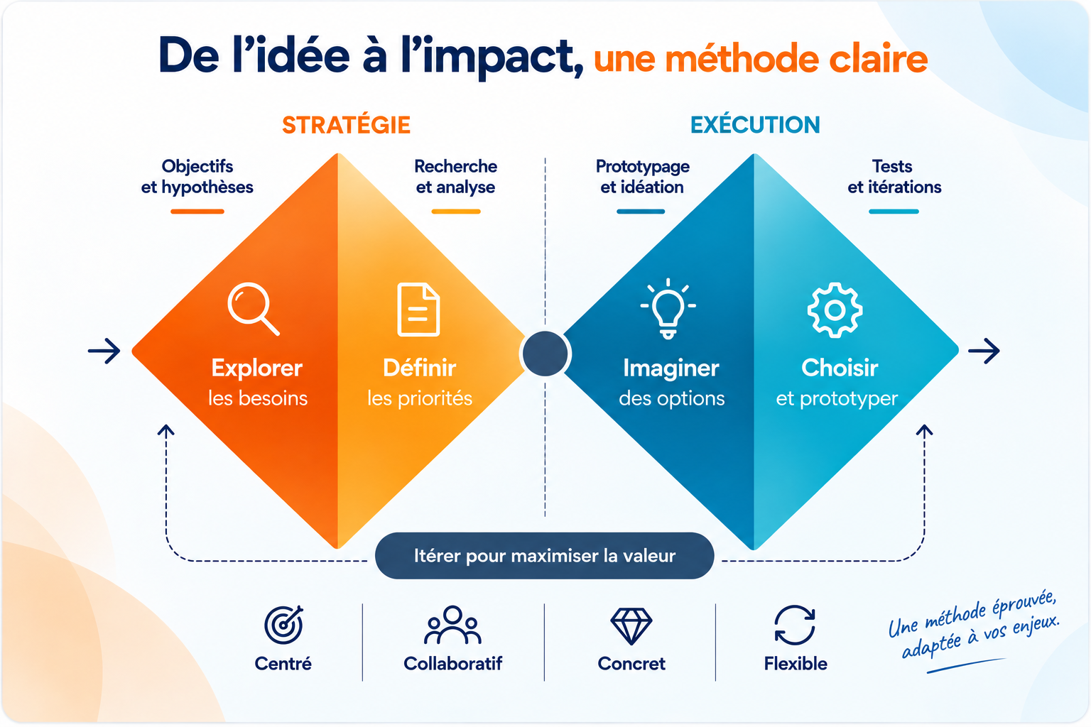 Méthode CB Organize de transformation IA, de l’exploration des besoins aux tests et itérations